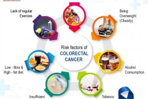 risk factors of colorectal cancer