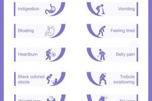 signs and symptoms of Stomach Cancer
