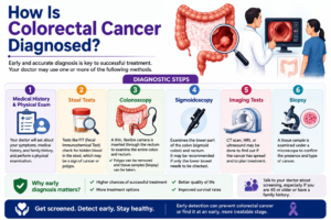Colorectal cancer 